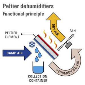How a Thermo-Electric Dehumidifier Works